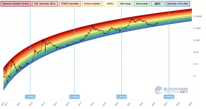 Preparing for Bitcoin Halving! What is halving? When Will It Happen ...