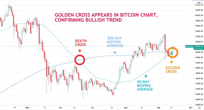 Do Moving Averages Help in Trading Crypto? - Profitable Investing Tips